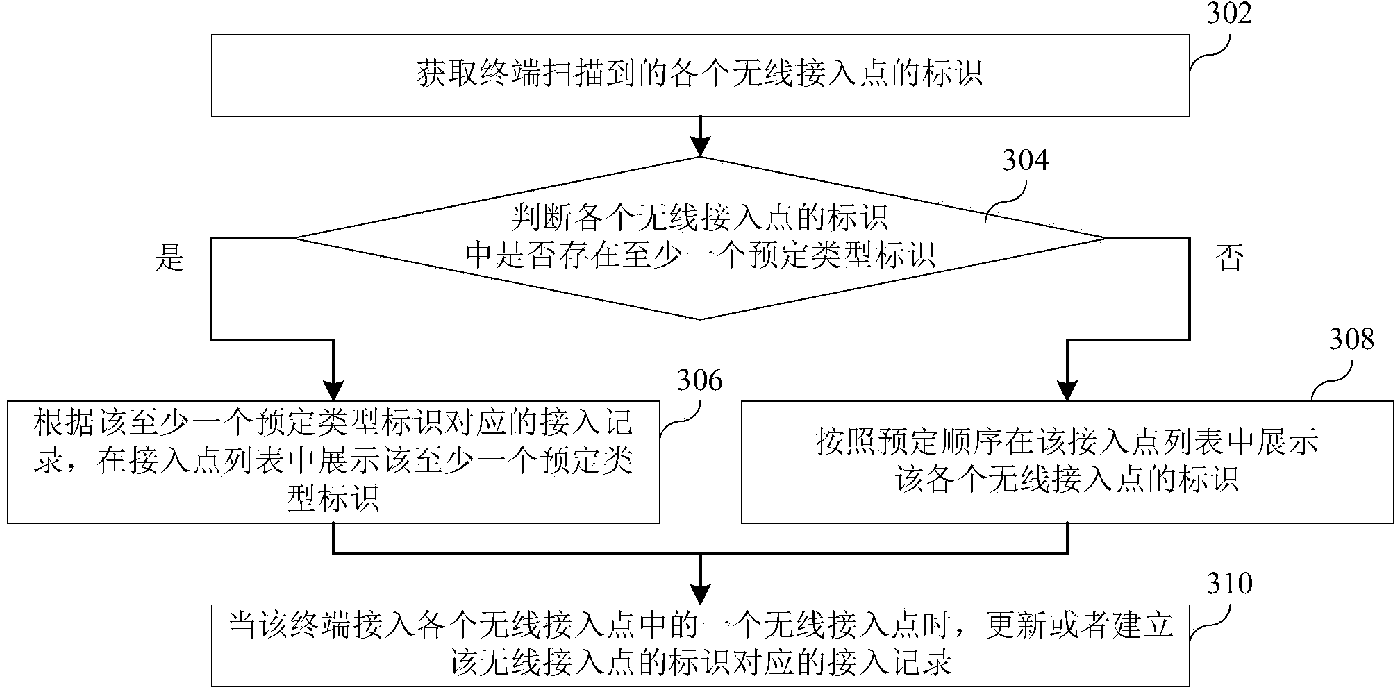 Accessing point list displaying method and device