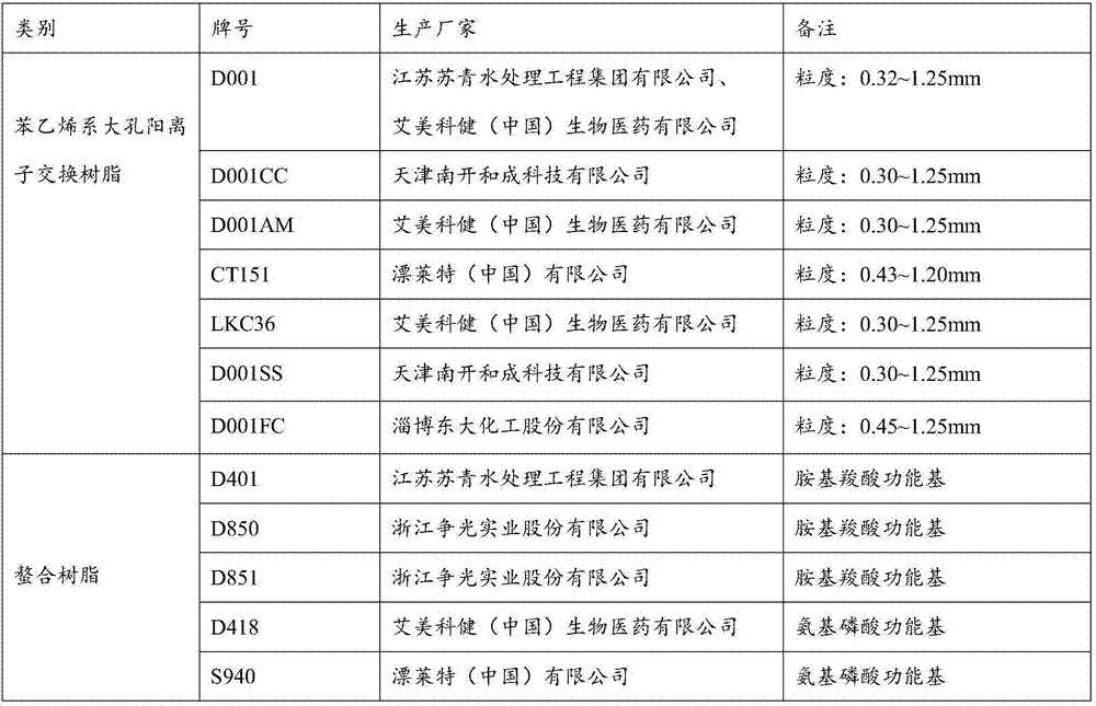 Resin-method recovering technology for electroplating waste acid and diluted acid waste water