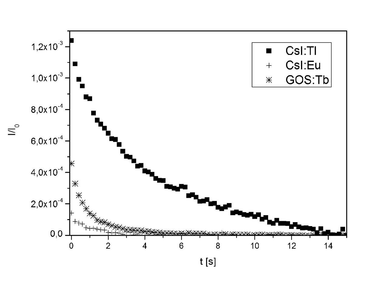 Europium doped caesium bromo iodide scintillator and detectors thereof with improved conversion efficiency