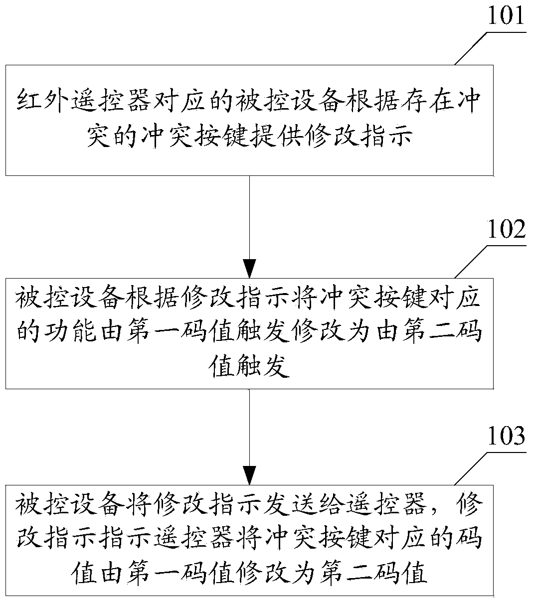 Infrared remote controller code value conflict avoiding system and method