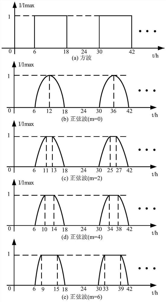 Photovoltaic system direct-buried cable current-carrying type selection method