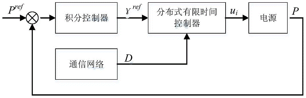 Micro grid power allocation method based on distributed finite-time controller