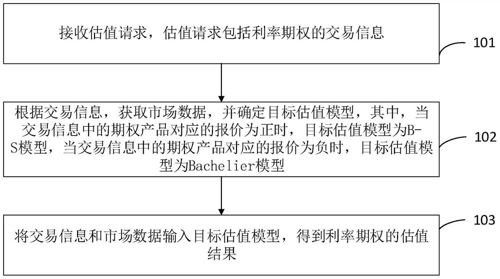 Interest rate option valuation method and device, equipment and storage medium