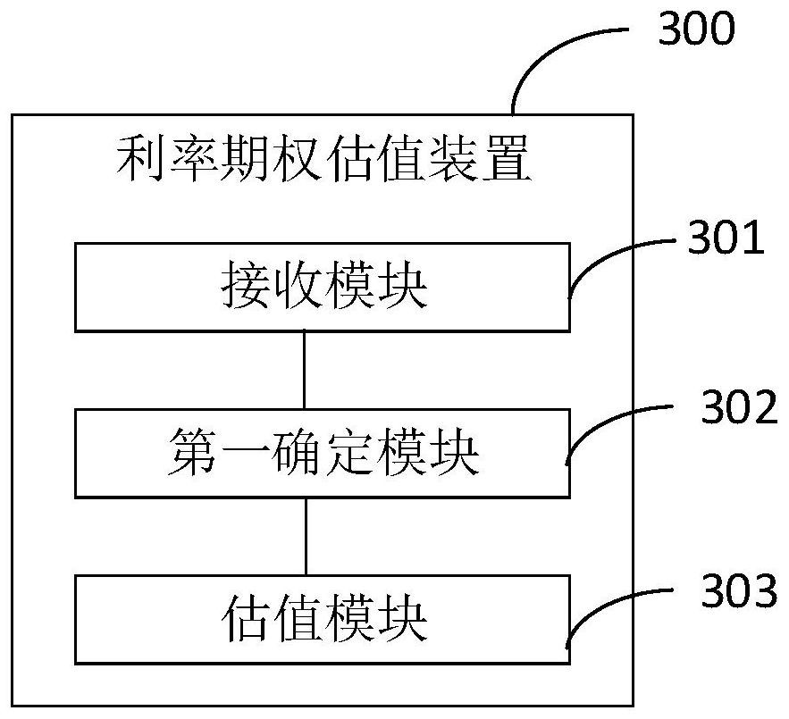 Interest rate option valuation method and device, equipment and storage medium