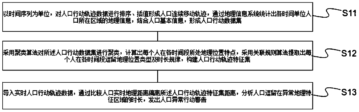 Population abnormal information detection method and system based on big data