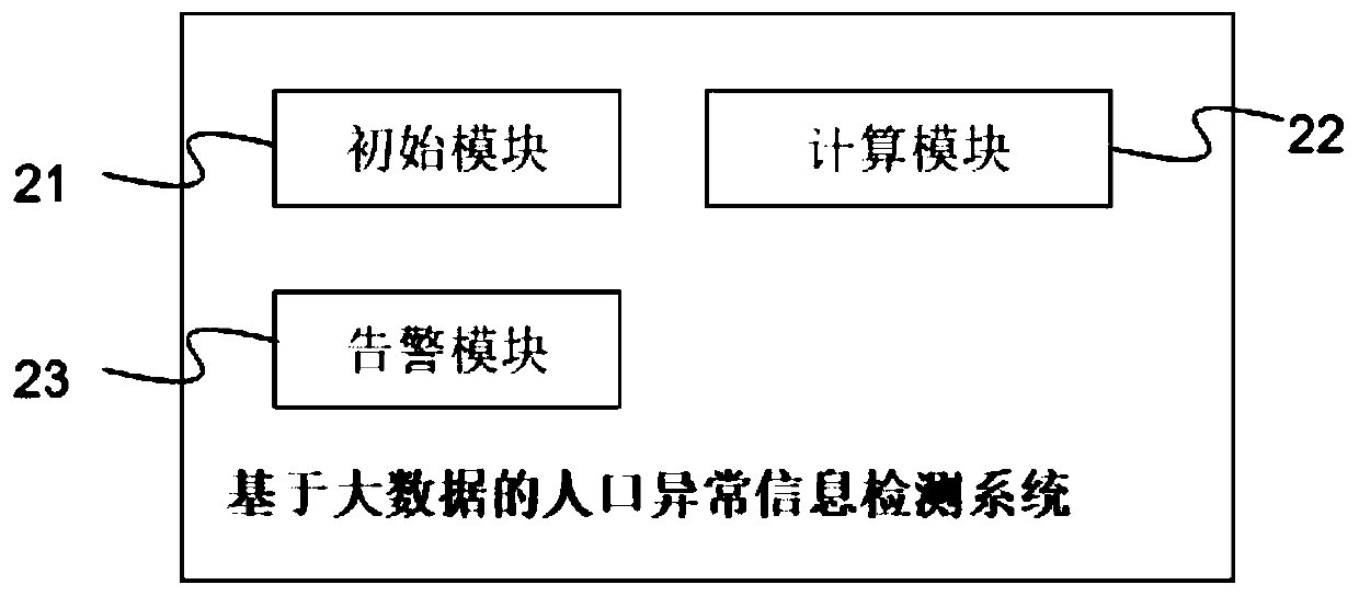 Population abnormal information detection method and system based on big data