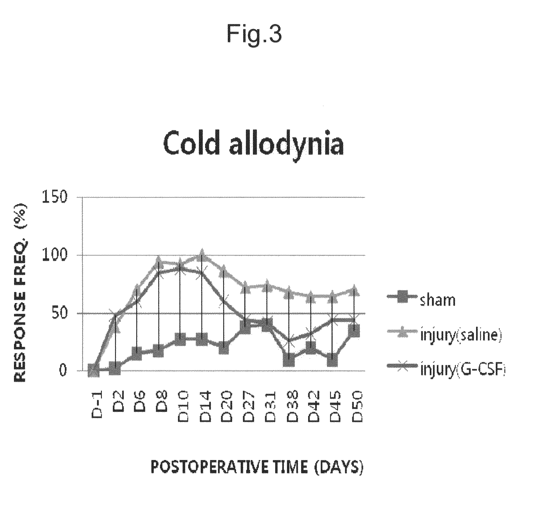 Method for treating pain induced by traumatic peripheral nerve injury by administration of G-CSF