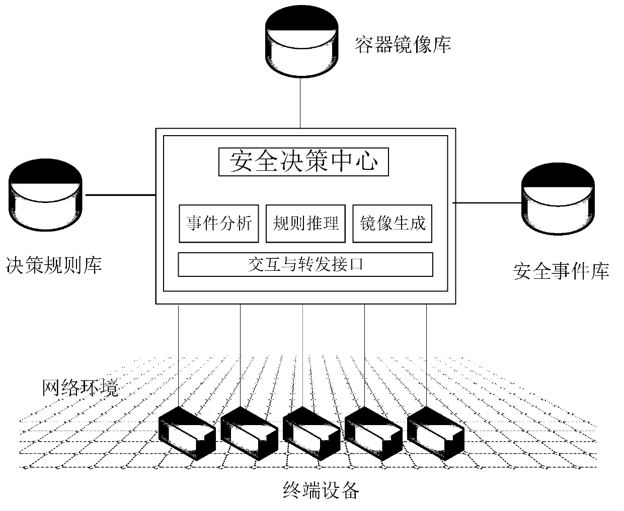 An intelligent network security function management method and system based on a container