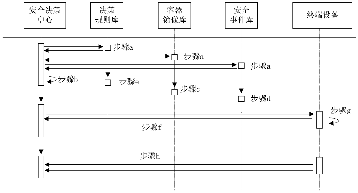 An intelligent network security function management method and system based on a container