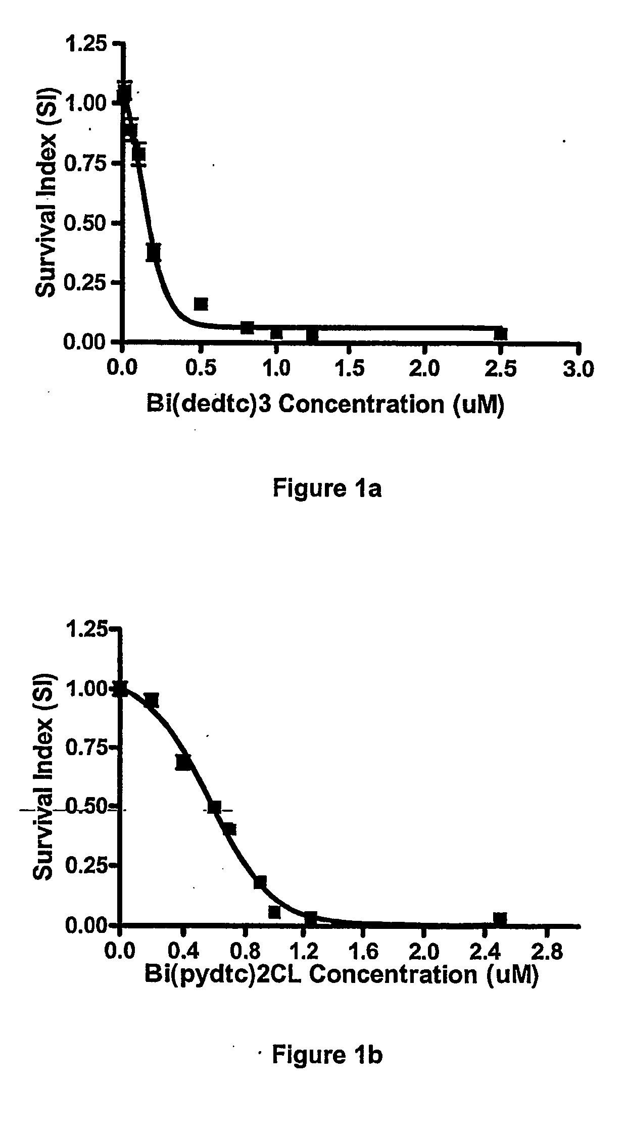 Bismuth dithiocarbamate compounds and uses thereof