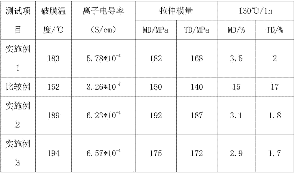 Ultra-high molecular polyethylene/poly (4-methyl-1-amylene) blended microporous membrane prepared with thermally induced phase separation method and preparation method thereof