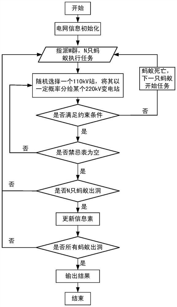 Operation regulation method of regional power grid based on 0-1 nonlinear integer programming