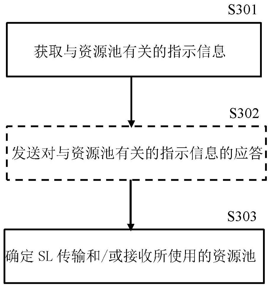 Method performed by user equipment