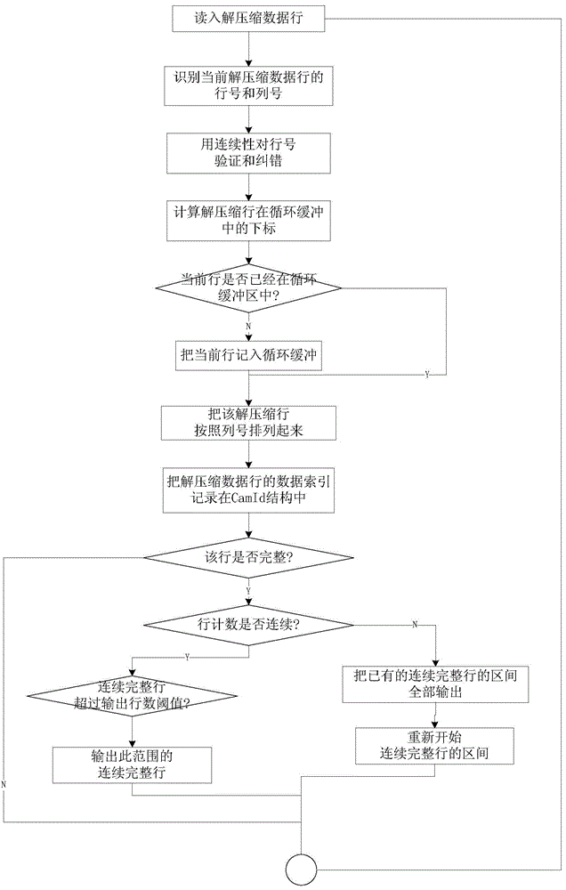 An Efficient and Fault-Tolerant Data Acquisition Method