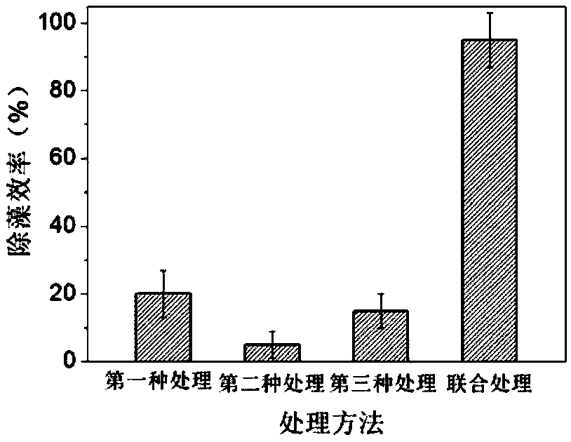 Method for controlling algae in water