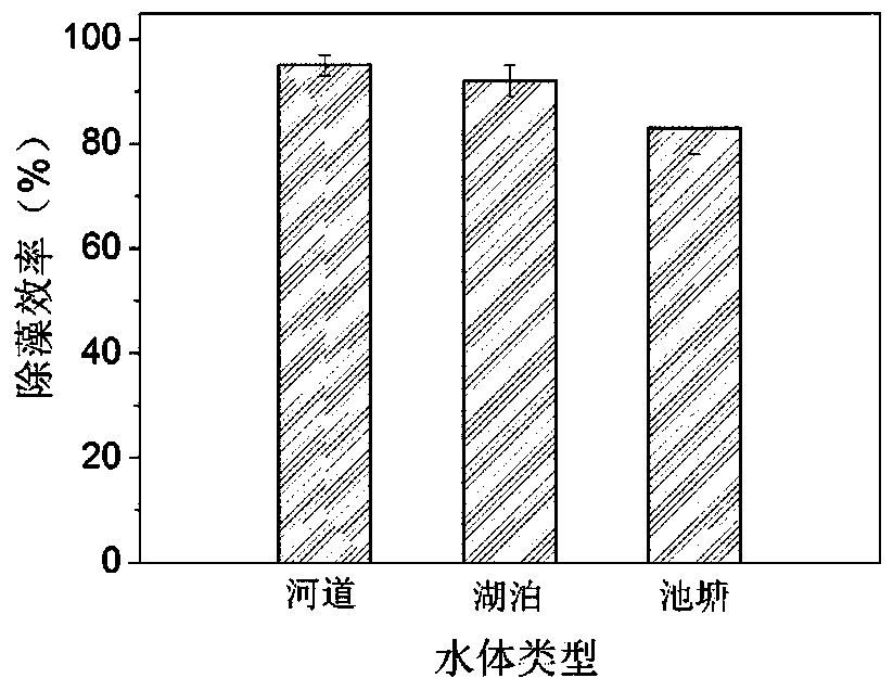 Method for controlling algae in water