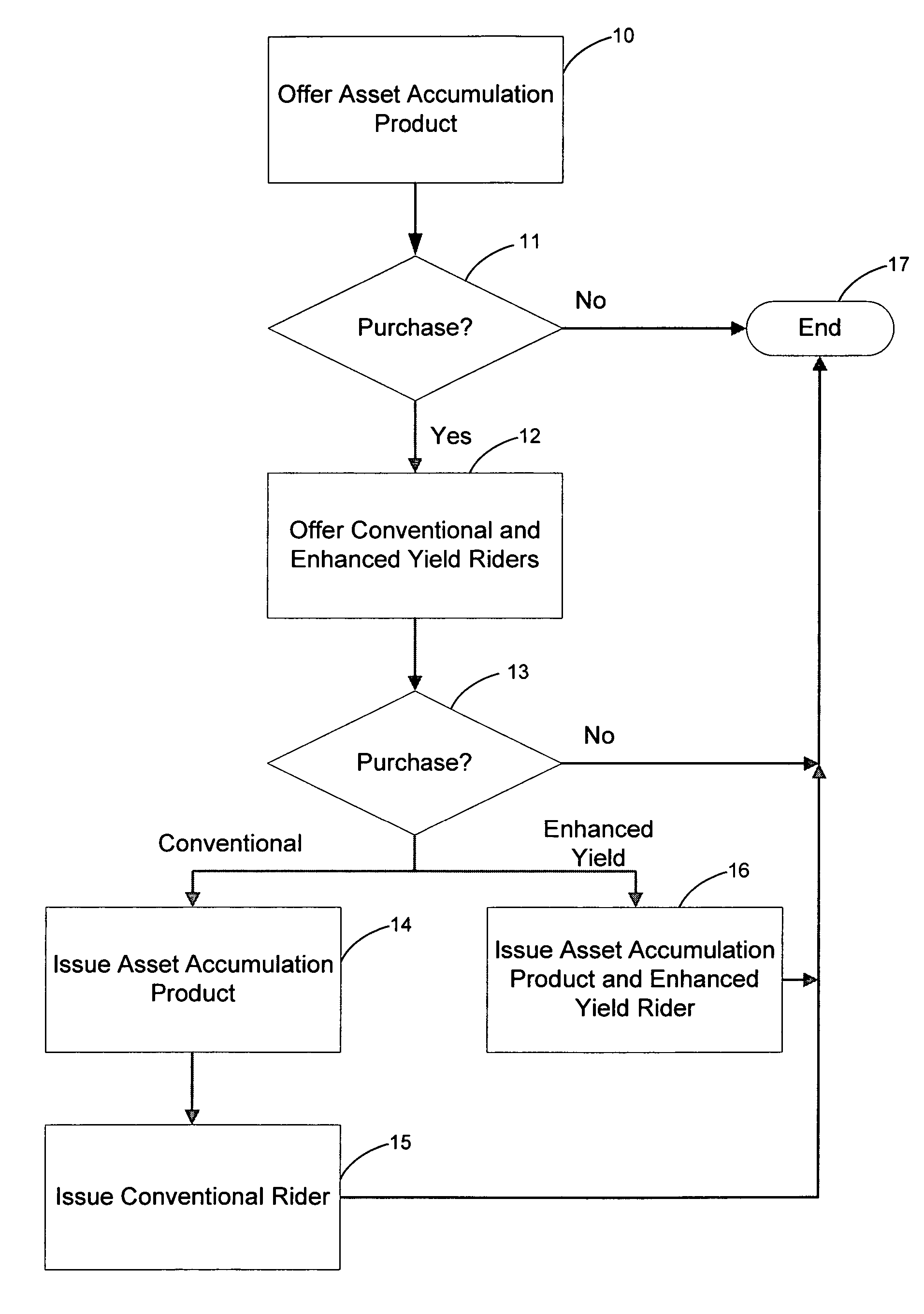 System and method for enhancing the return of an asset accumulation product