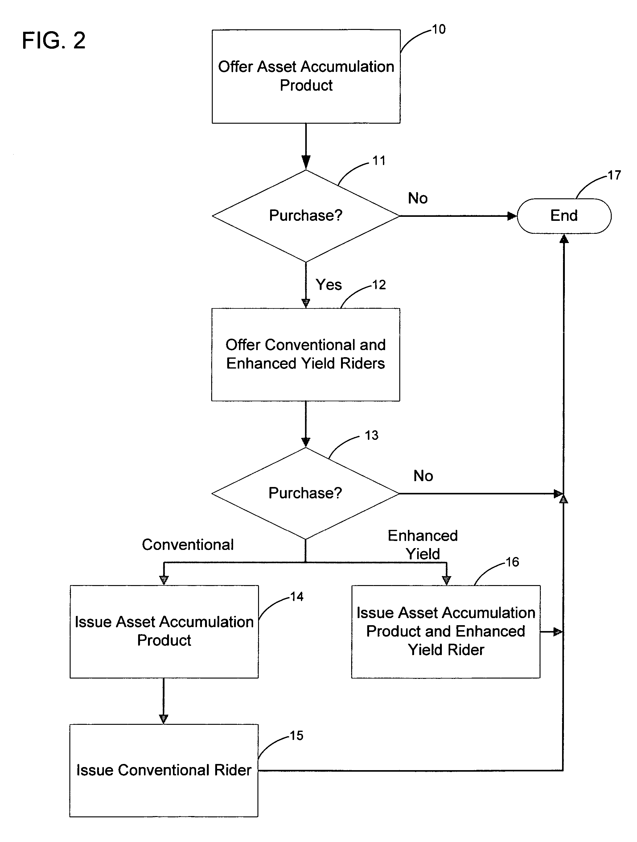 System and method for enhancing the return of an asset accumulation product