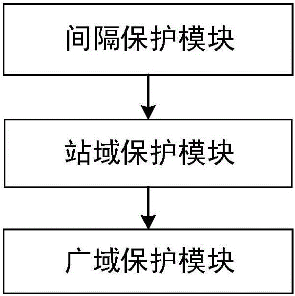 Station territory and wide territory integrated protection structure mode system and method thereof