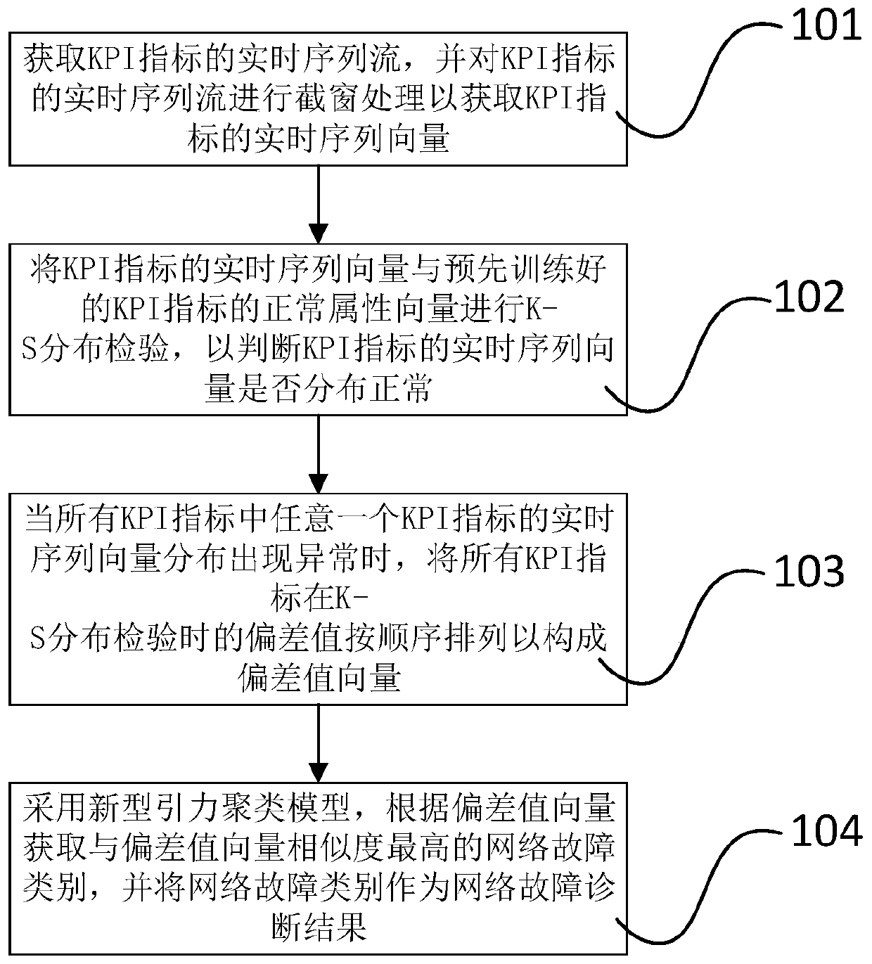 Network fault diagnosis method