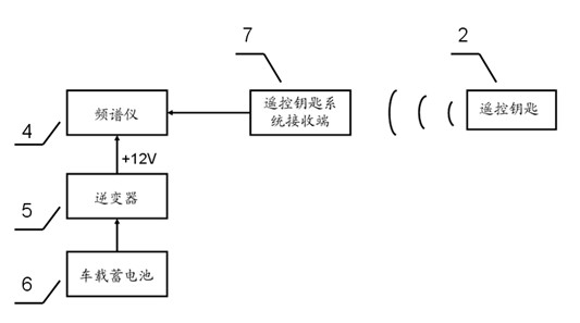 Test method for finished automobile remote control performance of automobile remote control key access control system