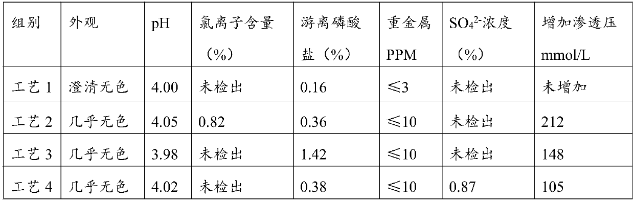 Preparation method of fructose diphosphate sodium injection