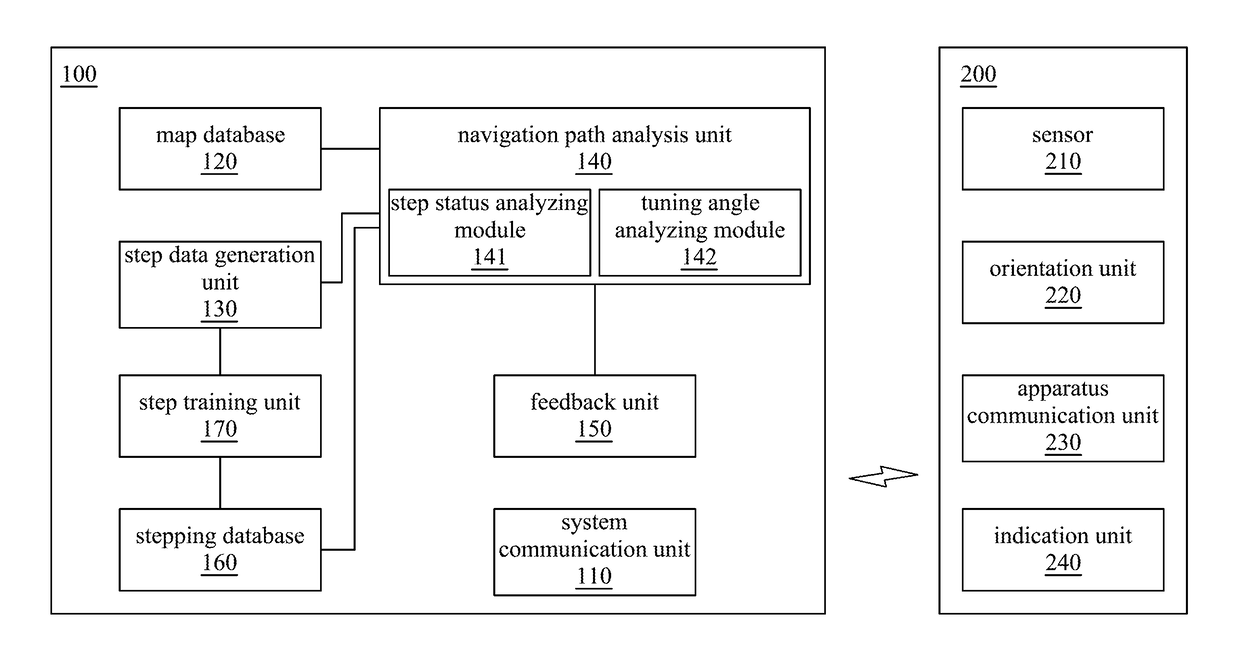 Pedestrian navigation system and method thereof