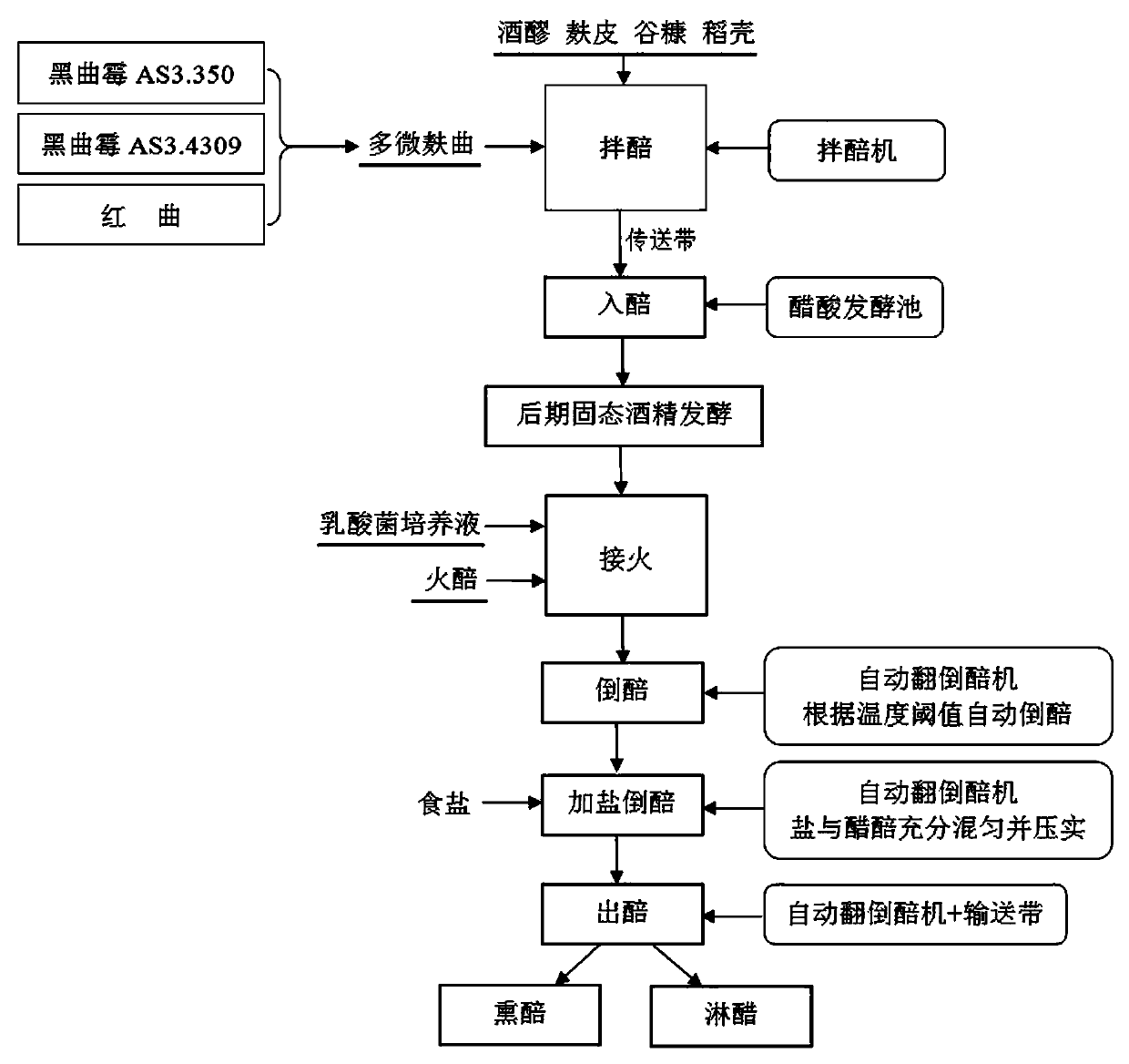 Mechanized solid-state acetic acid fermentation production process of mature vinegar