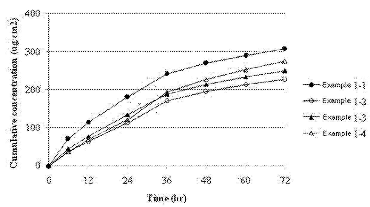 Transdermal delivery system comprising donepezil or its salt