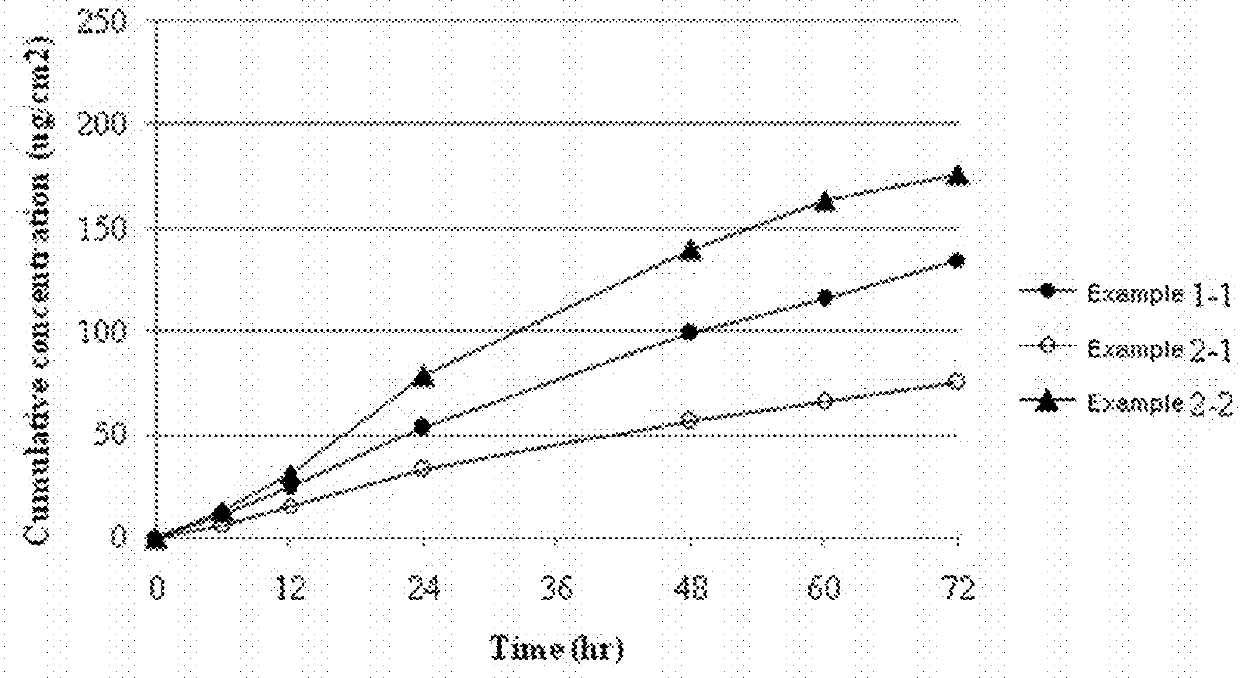 Transdermal delivery system comprising donepezil or its salt