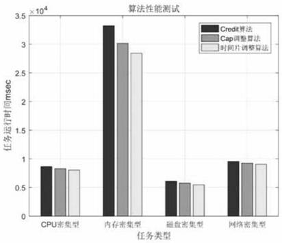 A CPU resource scheduling method based on xen system