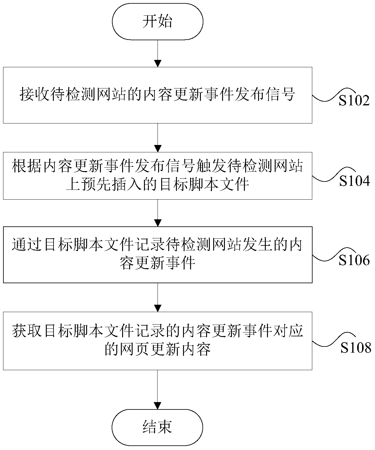 Method and device for detecting website update content