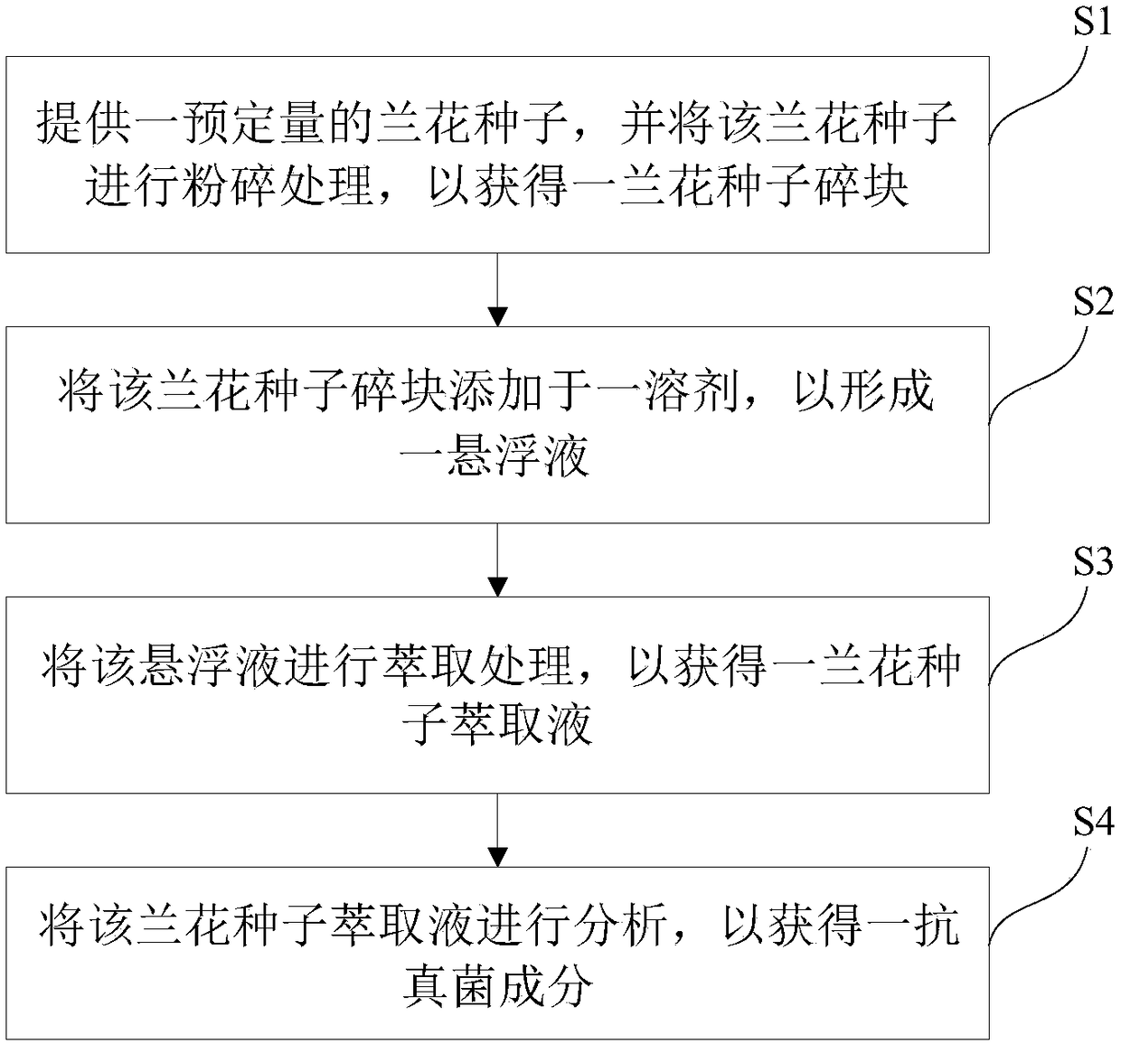 Orchid extract with antifungal function and composition thereof