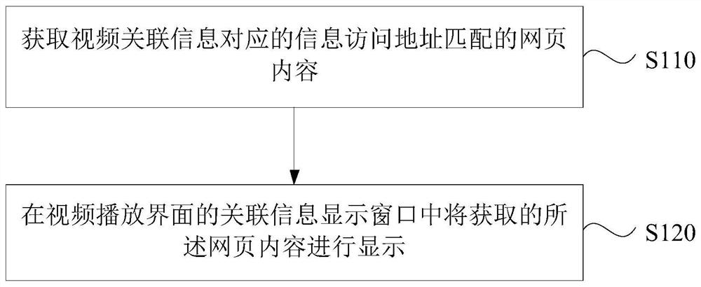 A video information display method, device, terminal and storage medium