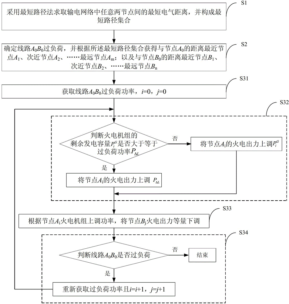 Overload adjusting method of power transmission network