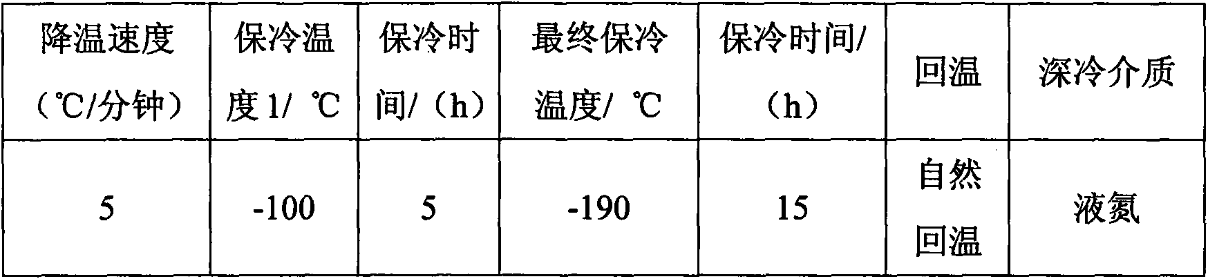 Method for modifying carbon fiber composite material by cryogenic treatment