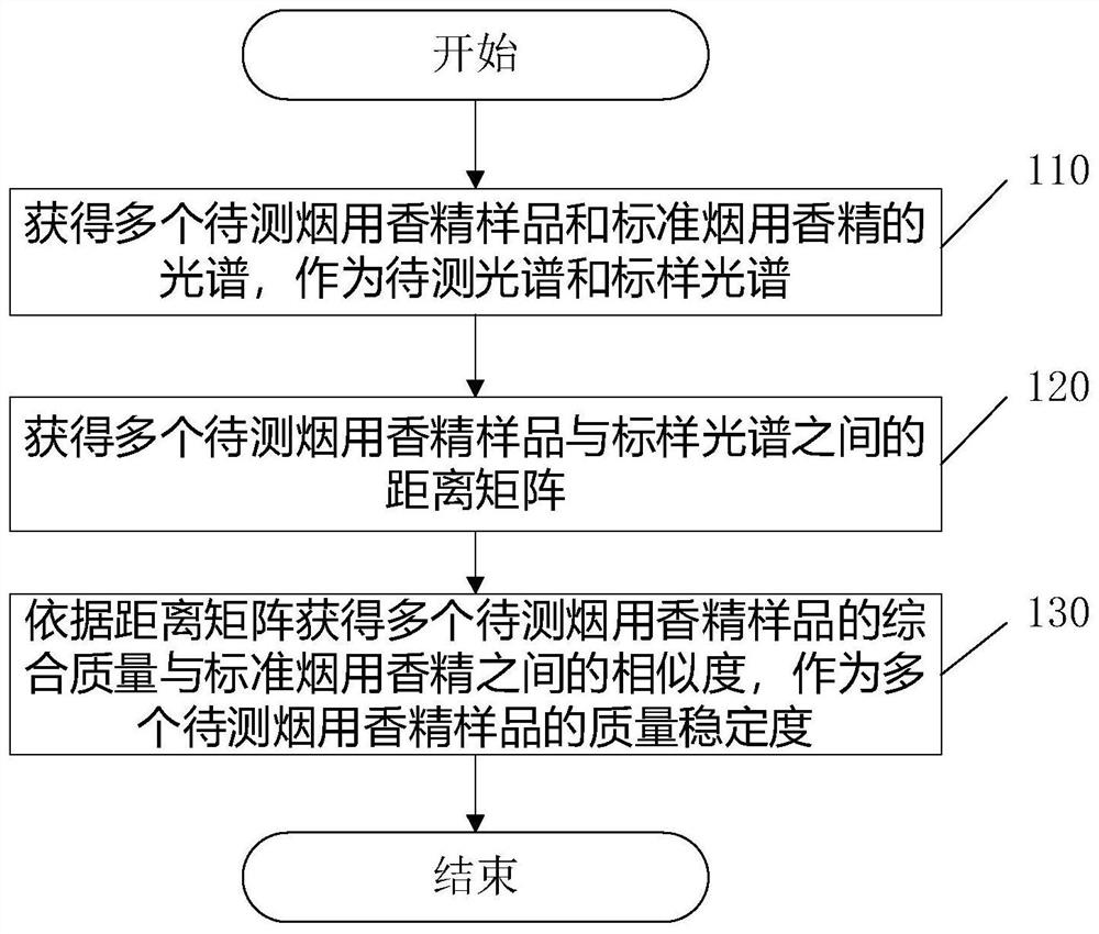 Method for quickly detecting quality stability of tobacco essence based on similarity learning algorithm