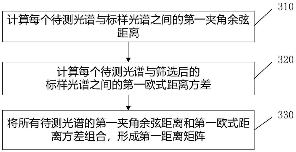 Method for quickly detecting quality stability of tobacco essence based on similarity learning algorithm