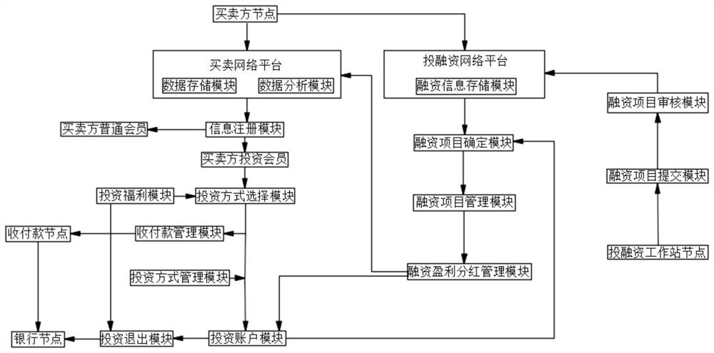 Network transaction method and network transaction platform system for investment by utilizing income and expenditure based on block chain