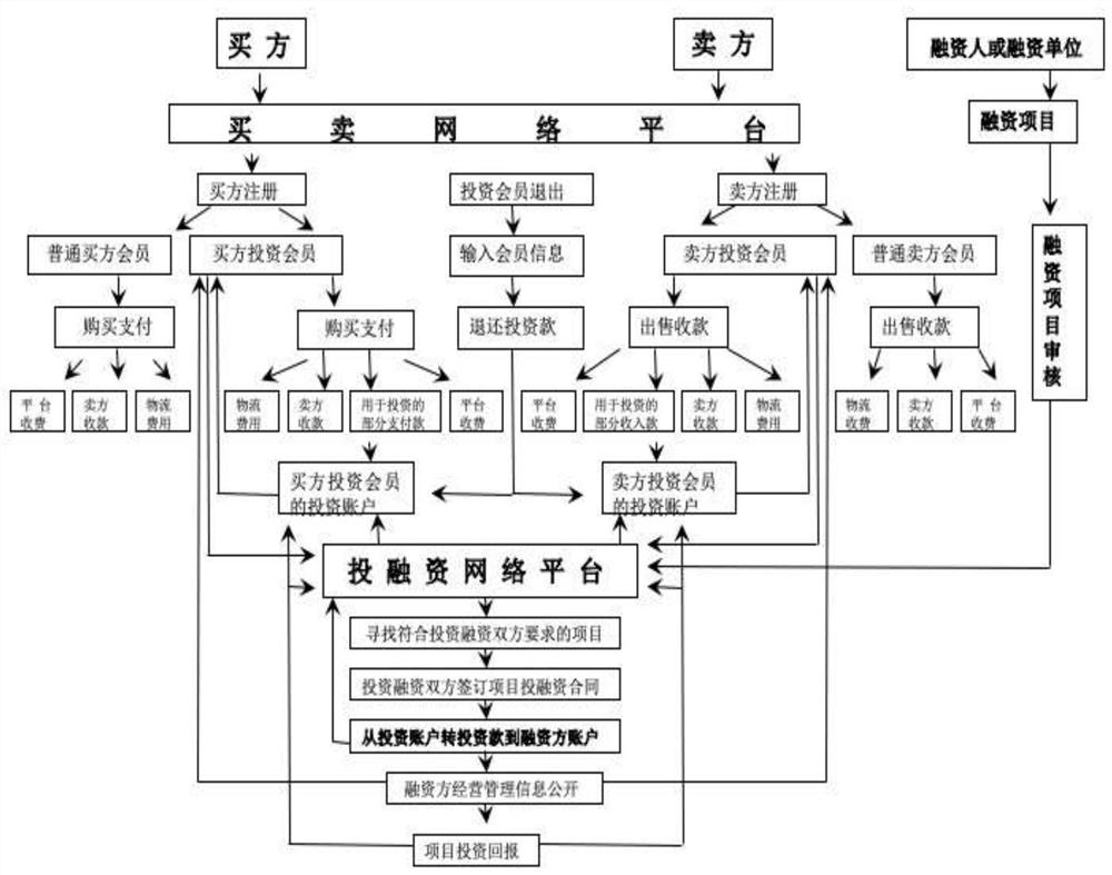 Network transaction method and network transaction platform system for investment by utilizing income and expenditure based on block chain