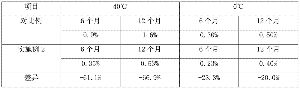 A kind of washing composite enzyme containing fungal α-amylase and preparation method thereof