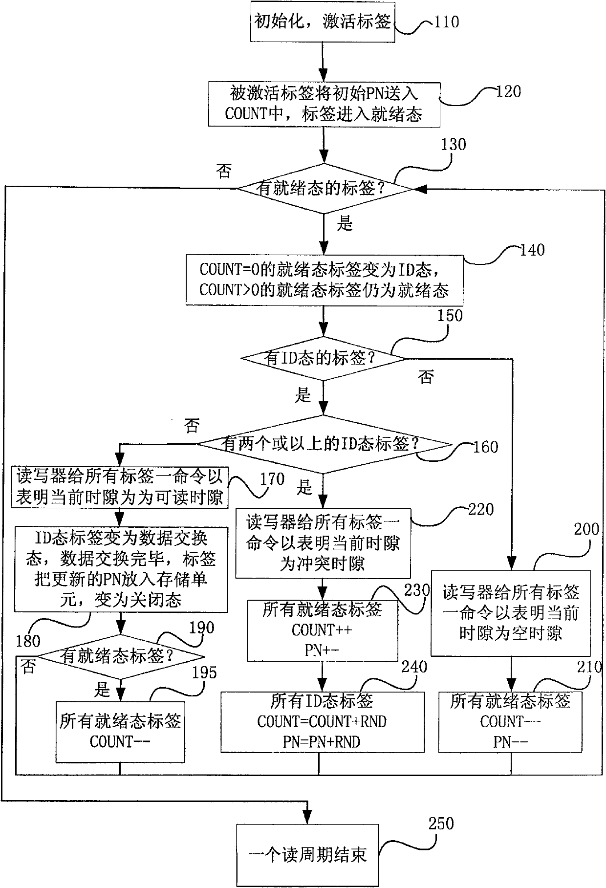 Self-adapting binary tree multi- label collision intermediation method for RFID system