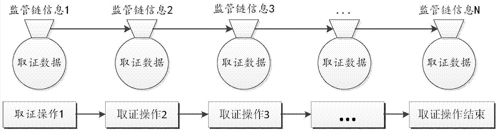 Method for implementing digital-forensics-oriented digital evidence supervision chain