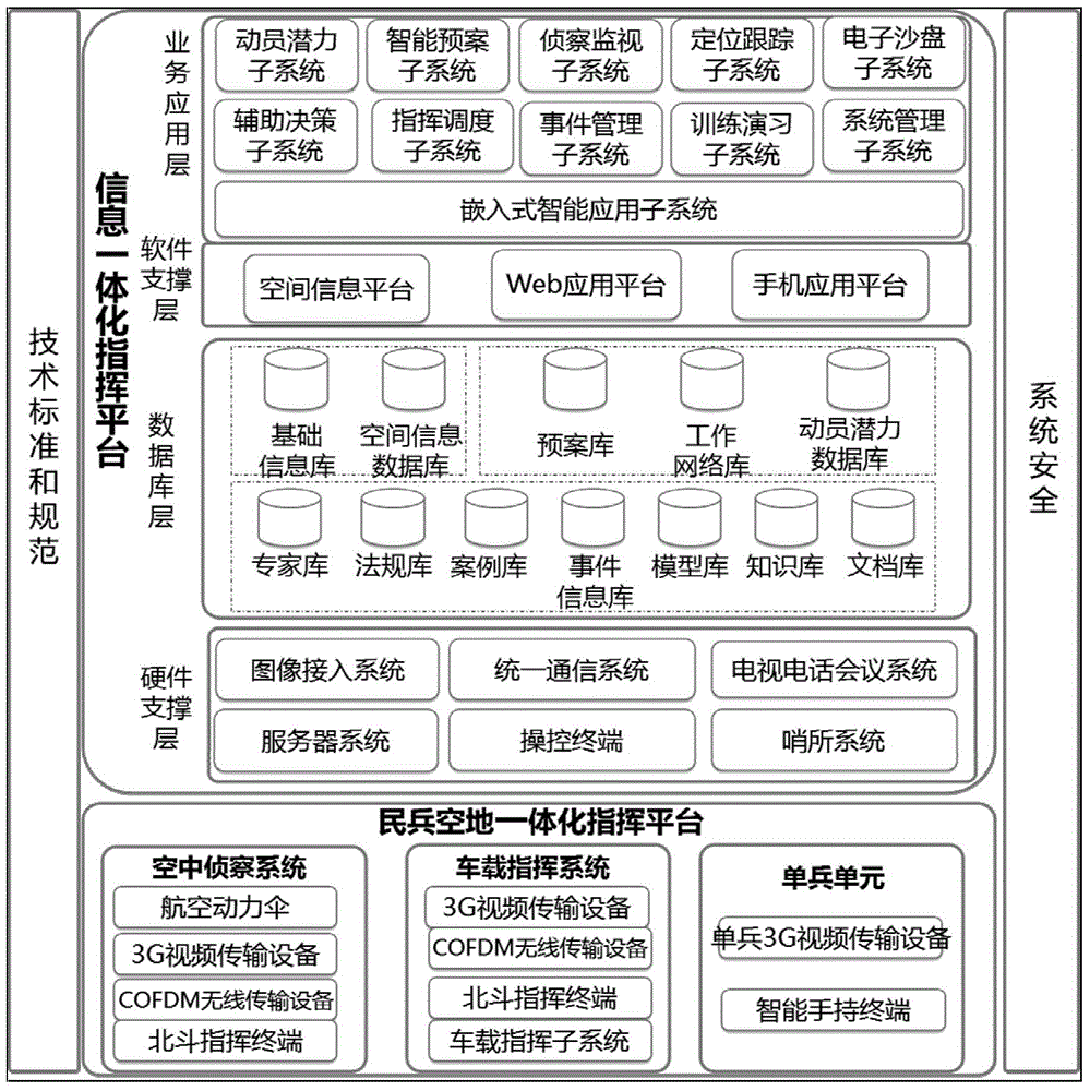 Air-ground integrated emergency command platform