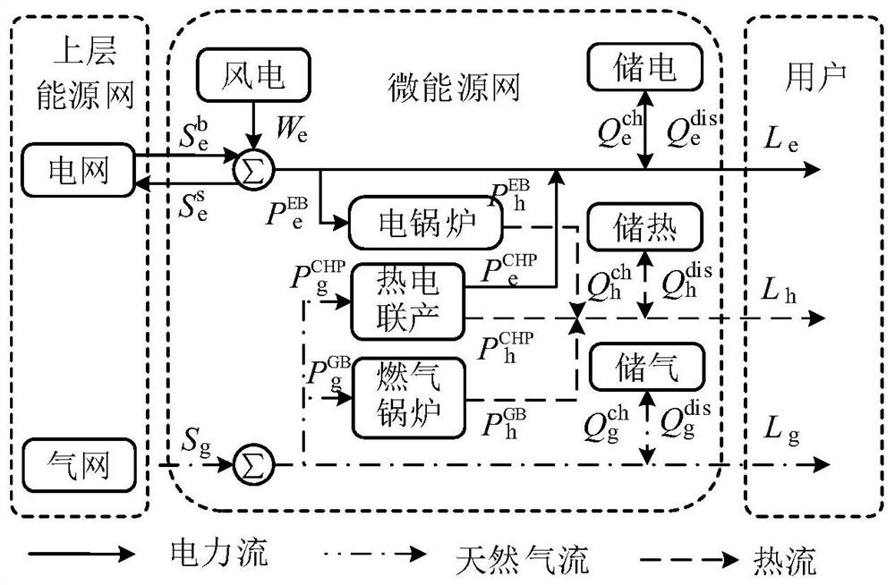 A Weakly Robust Optimal Scheduling Method for Micro Energy Networks