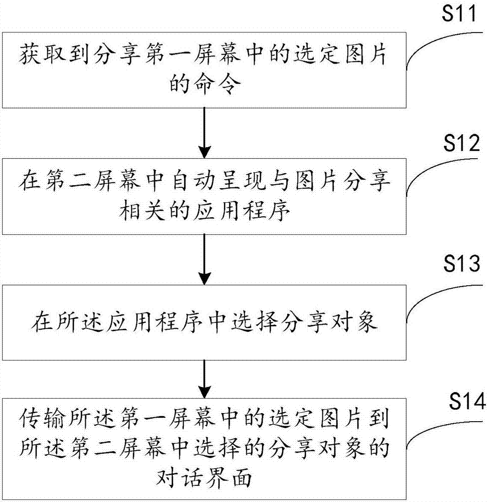 Picture sharing method based on double-screen mobile terminal, terminal and storage medium
