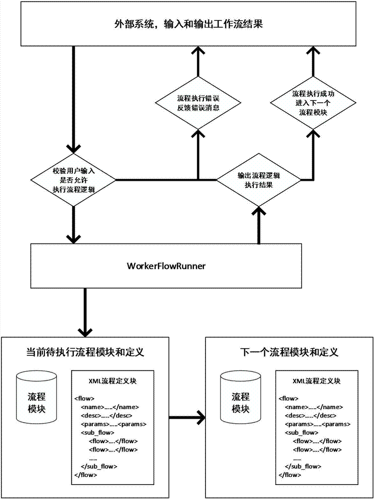 Work flow based on XML and Flash technology stack engine