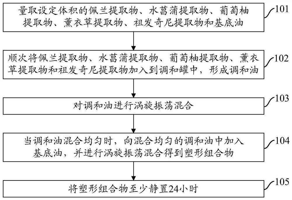 Shaping composition for regulating metabolism problem and preparation method thereof