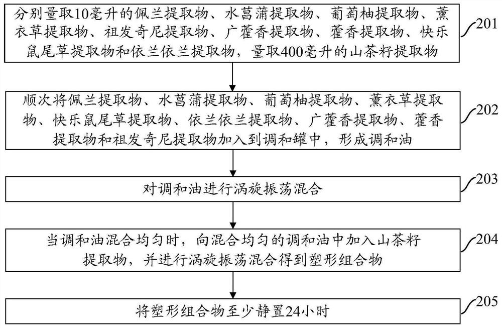 Shaping composition for regulating metabolism problem and preparation method thereof