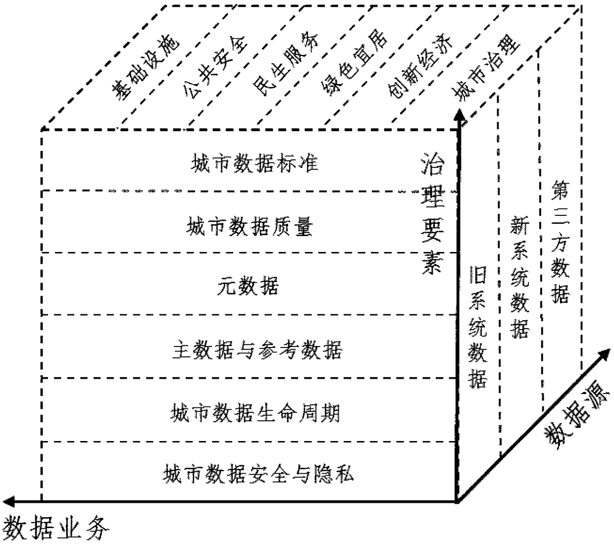 City data management system